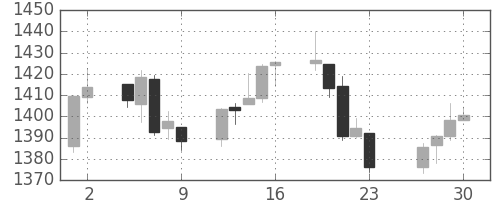 S&P 500の日足チャート(2008年5月)