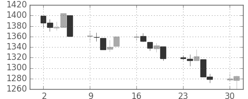 S&P 500の日足チャート(2008年6月)