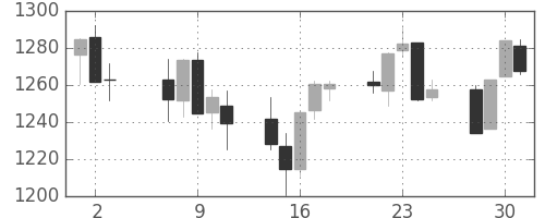 S&P 500の日足チャート(2008年7月)