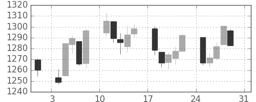 S&P 500の日足チャート(2008年8月)