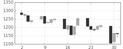 S&P 500の日足チャート(2008年9月)