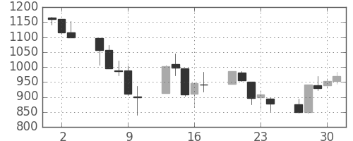 S&P 500の日足チャート(2008年10月)