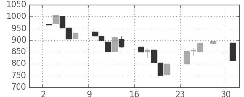 S&P 500の日足チャート(2008年11月)