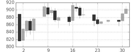 S&P 500の日足チャート(2008年12月)