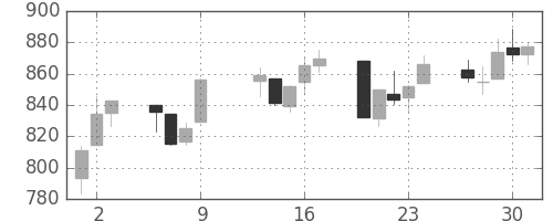 S&P 500の日足チャート(2009年4月)