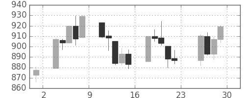 S&P 500の日足チャート(2009年5月)