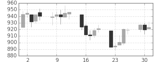 S&P 500の日足チャート(2009年6月)