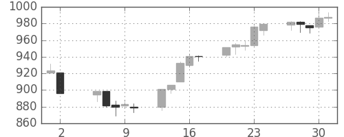S&P 500の日足チャート(2009年7月)