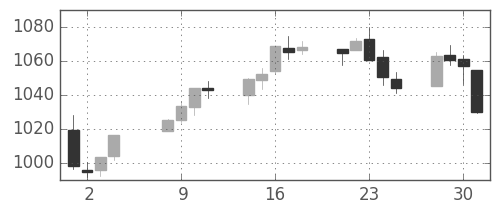 S&P 500の日足チャート(2009年9月)