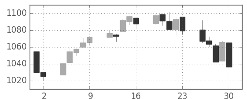 S&P 500の日足チャート(2009年10月)