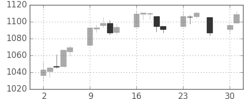 S&P 500の日足チャート(2009年11月)
