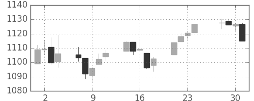S&P 500の日足チャート(2009年12月)