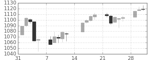 S&P 500の日足チャート(2010年2月)