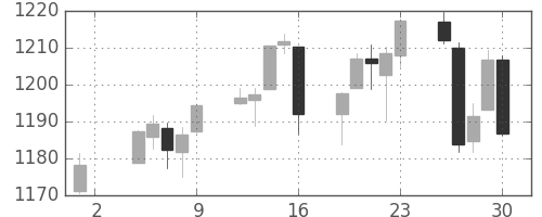 S&P 500の日足チャート(2010年4月)