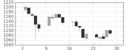 S&P 500の日足チャート(2010年5月)