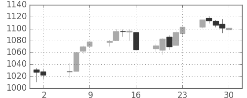 S&P 500の日足チャート(2010年7月)