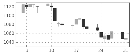 S&P 500の日足チャート(2010年8月)