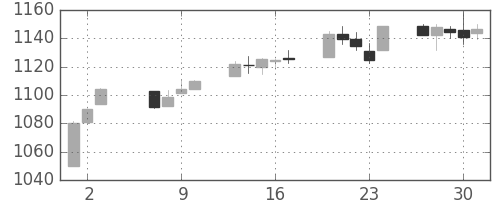 S&P 500の日足チャート(2010年9月)