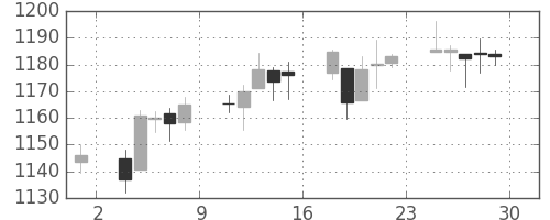 S&P 500の日足チャート(2010年10月)