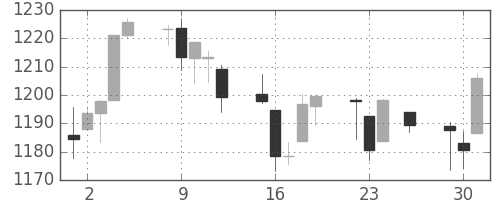 S&P 500の日足チャート(2010年11月)