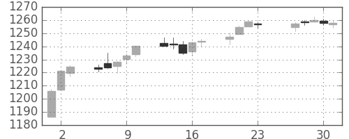 S&P 500の日足チャート(2010年12月)