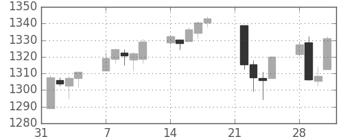 S&P 500の日足チャート(2011年2月)