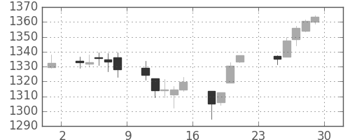 S&P 500の日足チャート(2011年4月)
