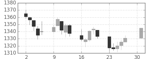 S&P 500の日足チャート(2011年5月)