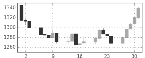 S&P 500の日足チャート(2011年6月)