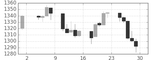 S&P 500の日足チャート(2011年7月)