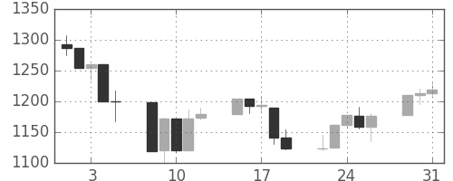 S&P 500の日足チャート(2011年8月)