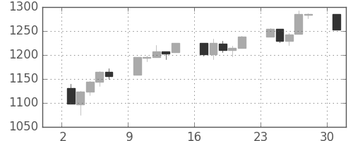 S&P 500の日足チャート(2011年10月)