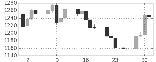 S&P 500の日足チャート(2011年11月)