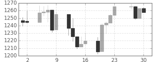 S&P 500の日足チャート(2011年12月)