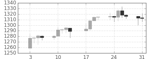 S&P 500の日足チャート(2012年1月)
