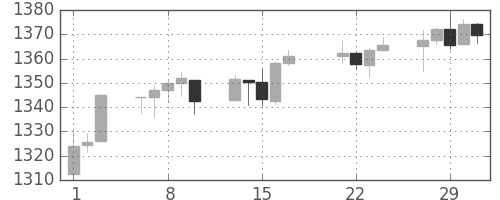 S&P 500の日足チャート(2012年2月)
