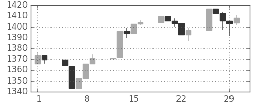 S&P 500の日足チャート(2012年3月)