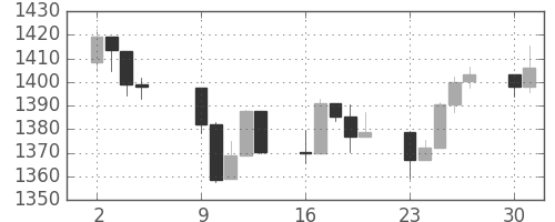S&P 500の日足チャート(2012年4月)