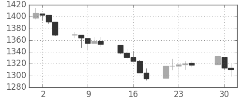 S&P 500の日足チャート(2012年5月)