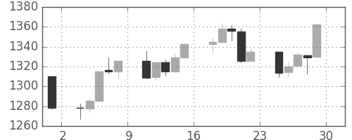 S&P 500の日足チャート(2012年6月)