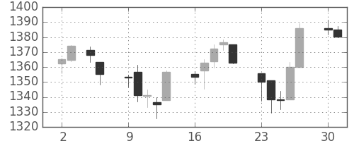 S&P 500の日足チャート(2012年7月)