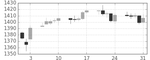 S&P 500の日足チャート(2012年8月)