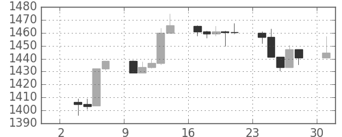 S&P 500の日足チャート(2012年9月)