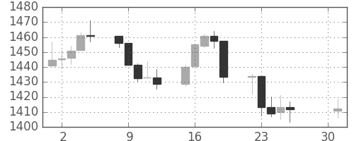 S&P 500の日足チャート(2012年10月)