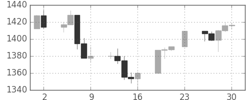 S&P 500の日足チャート(2012年11月)