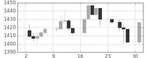 S&P 500の日足チャート(2012年12月)