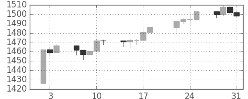 S&P 500の日足チャート(2013年1月)