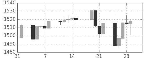 S&P 500の日足チャート(2013年2月)