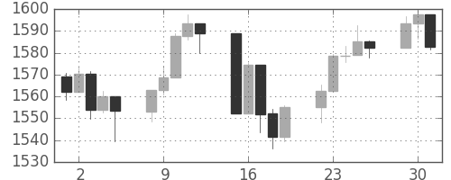 S&P 500の日足チャート(2013年4月)