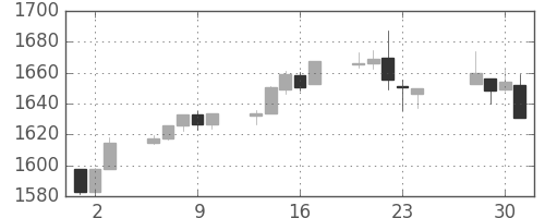 S&P 500の日足チャート(2013年5月)